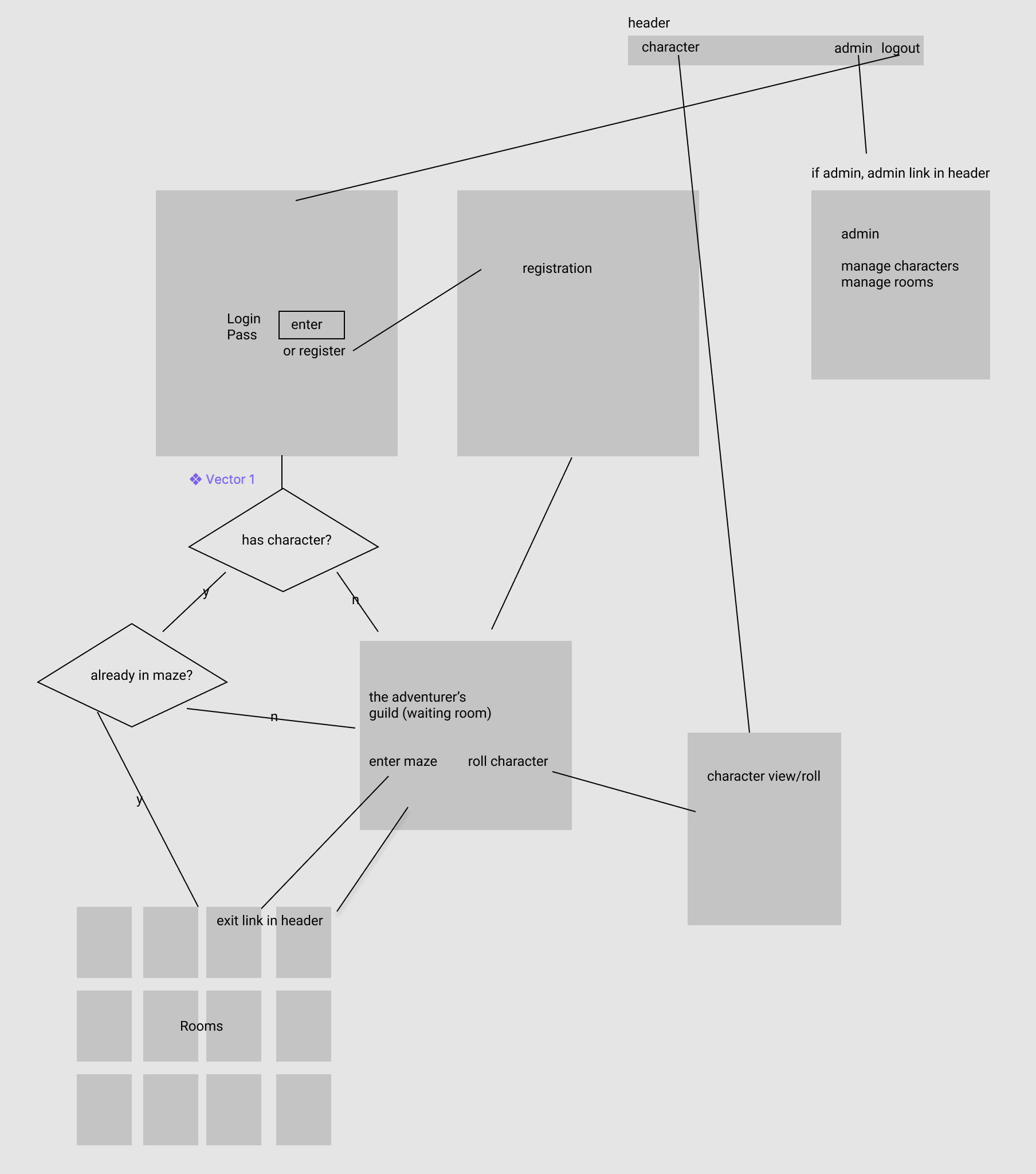 grotto page flow chart